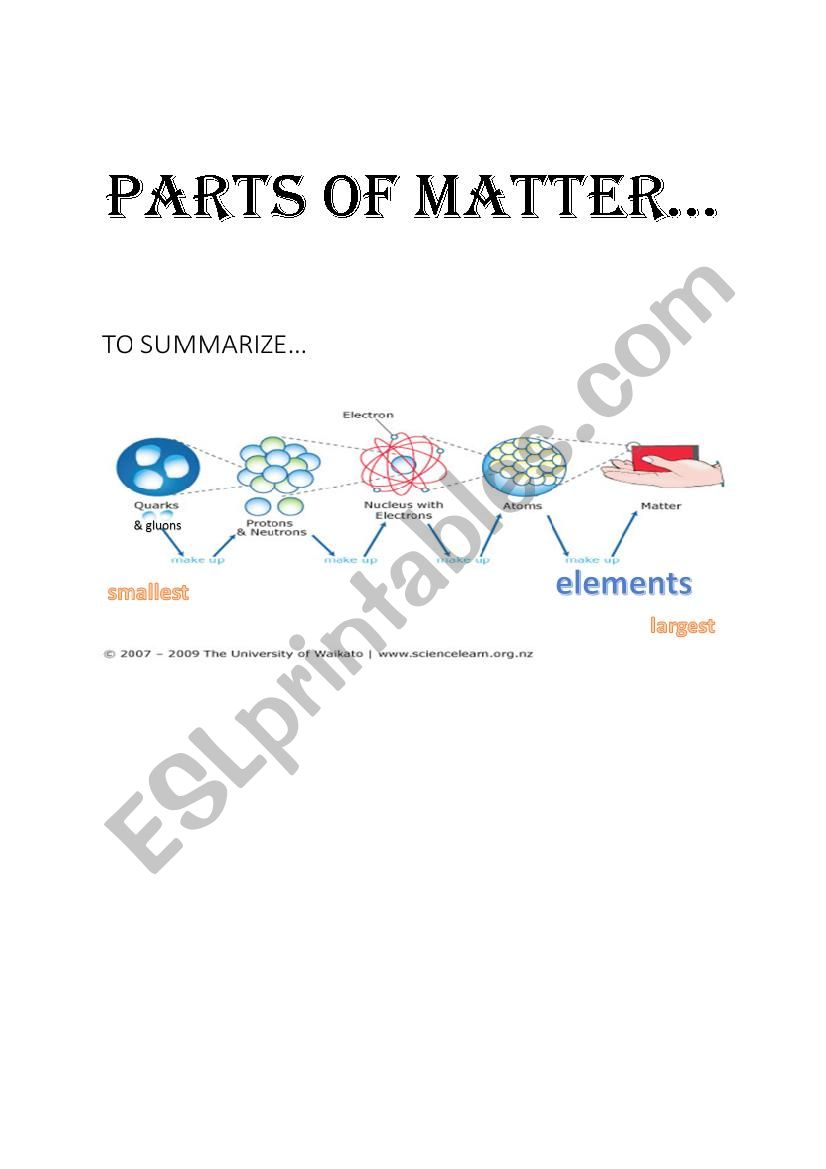 Visual Parts of matter from Smallest to Largest