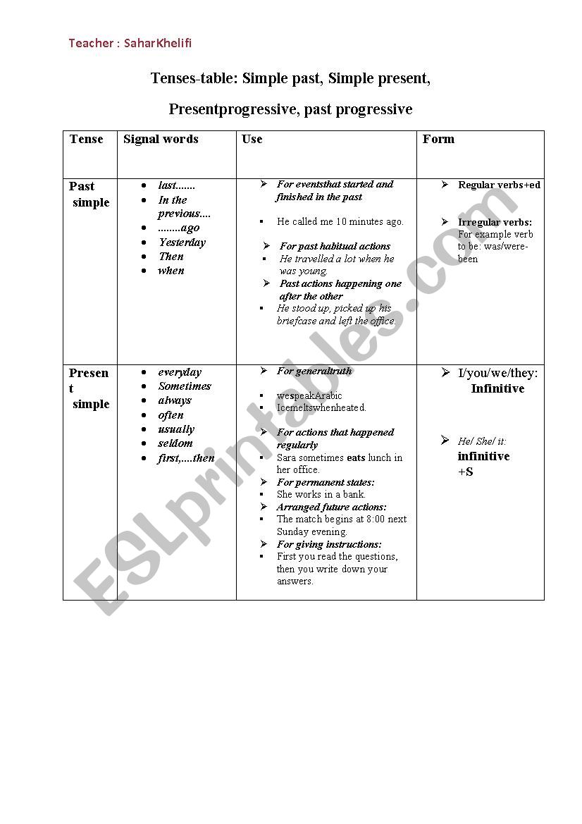  The simple and progressive tenses