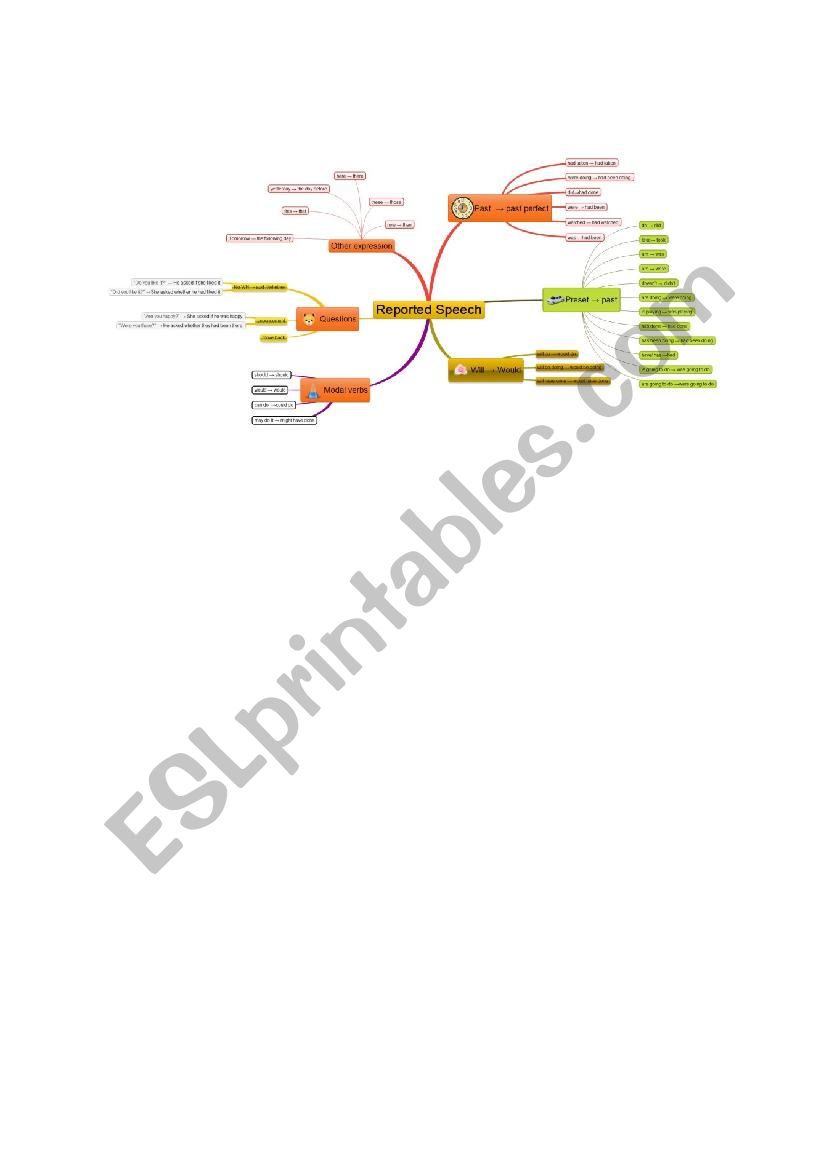 Reported Speech Mind Map Esl Worksheet By Rebeanxd