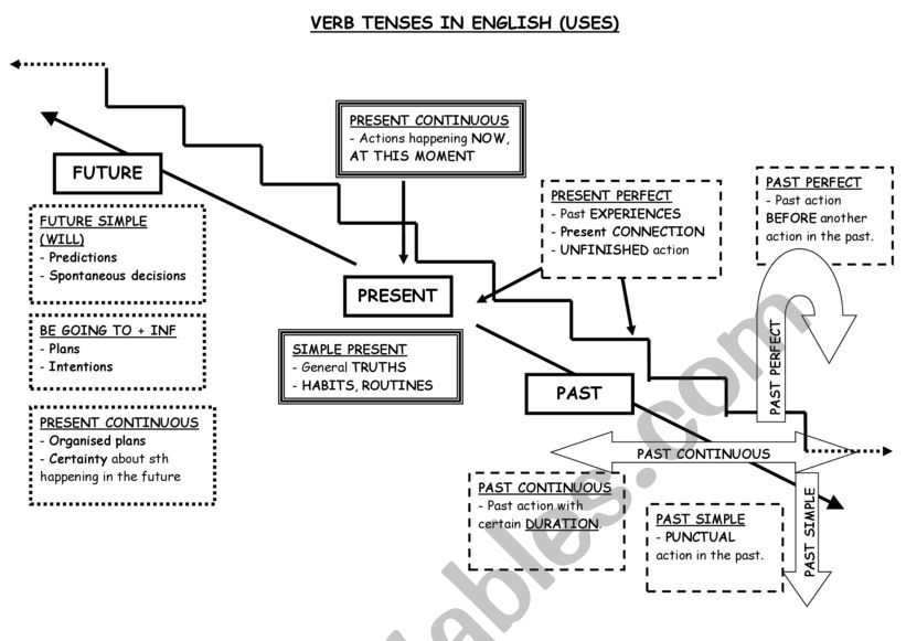 VERB TENSES GRAPHIC worksheet