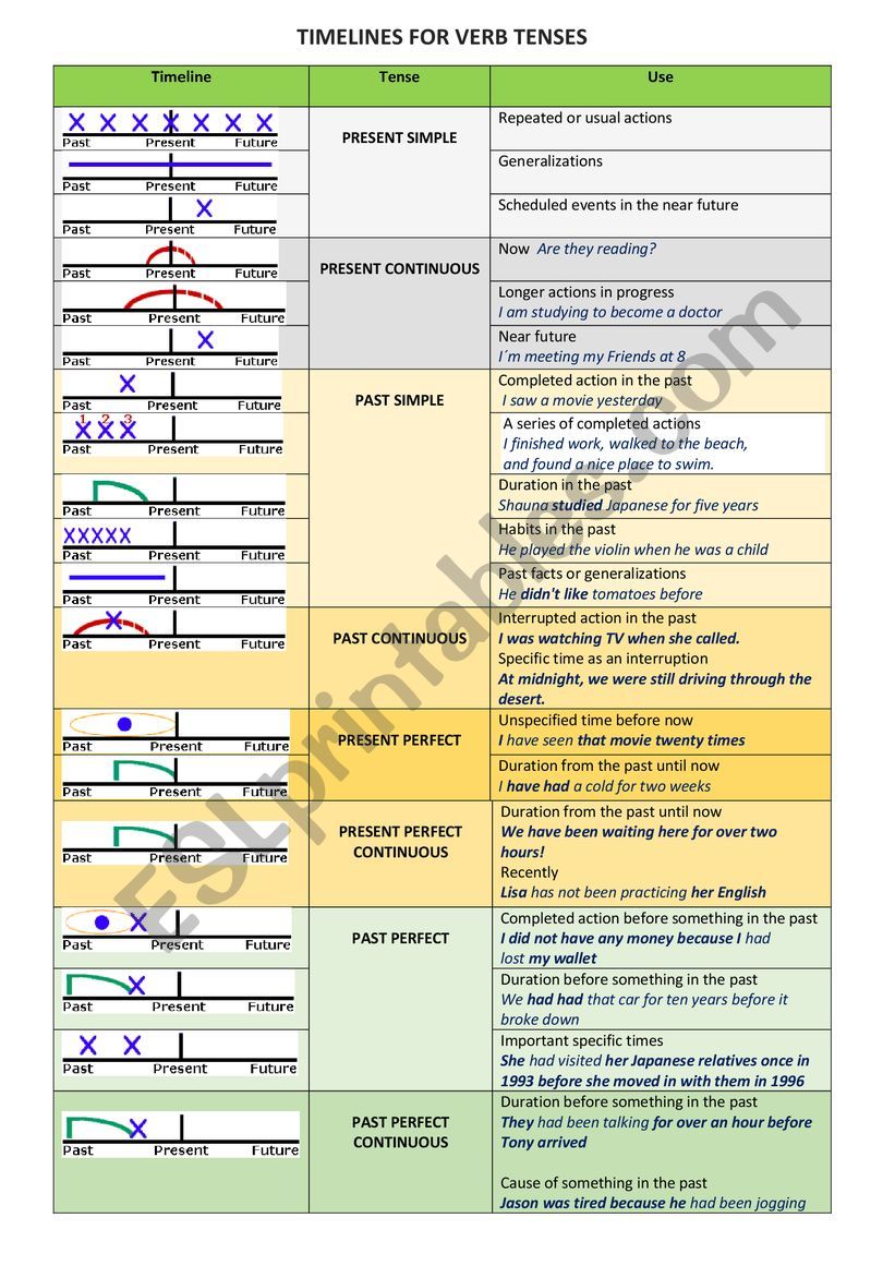 timelines for verb tenses esl worksheet by krikrispi