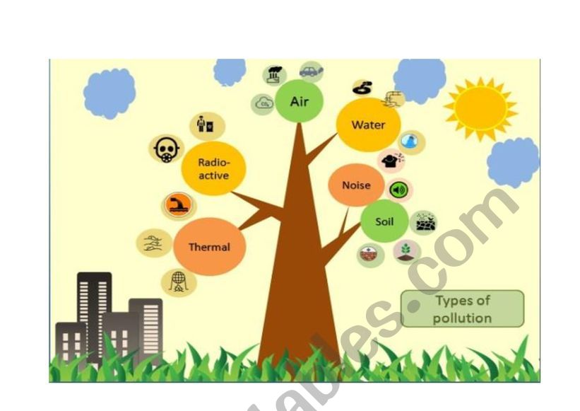 Types of Pollution - ESL worksheet by Roxi C. Alvarado