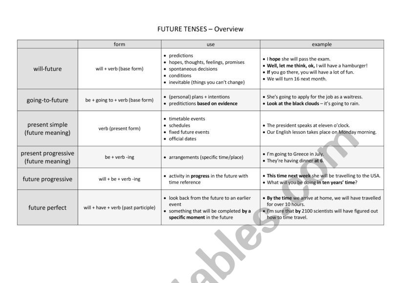 future tenses - overview worksheet