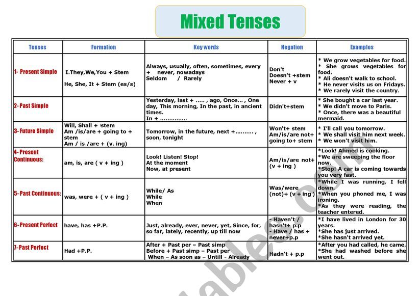 Mixed Tenses -  Forms, Rules & Practice -
