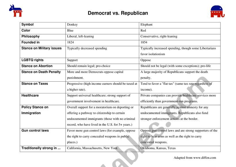 Democrat vs Republican - ESL worksheet by zofire