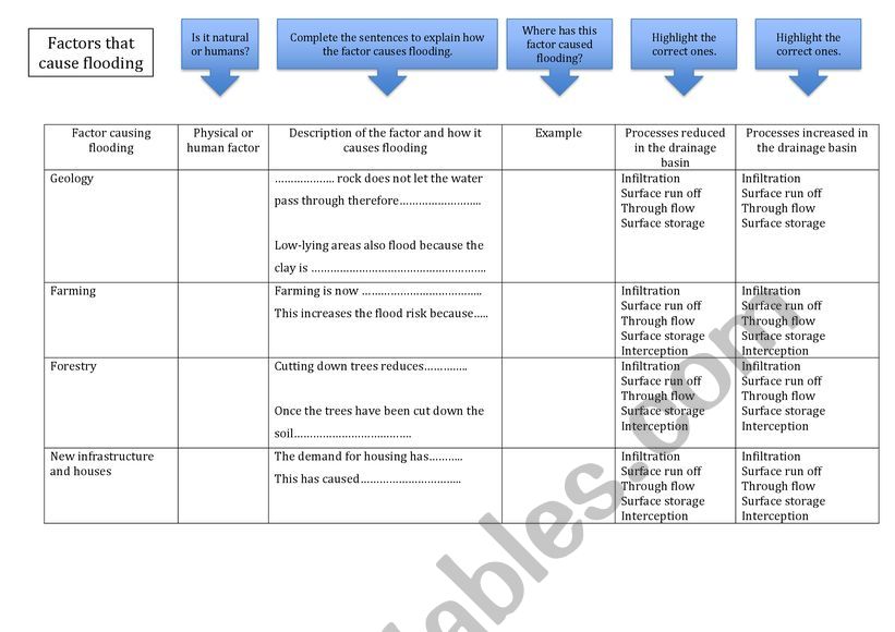 Factors that Cause Flooding worksheet