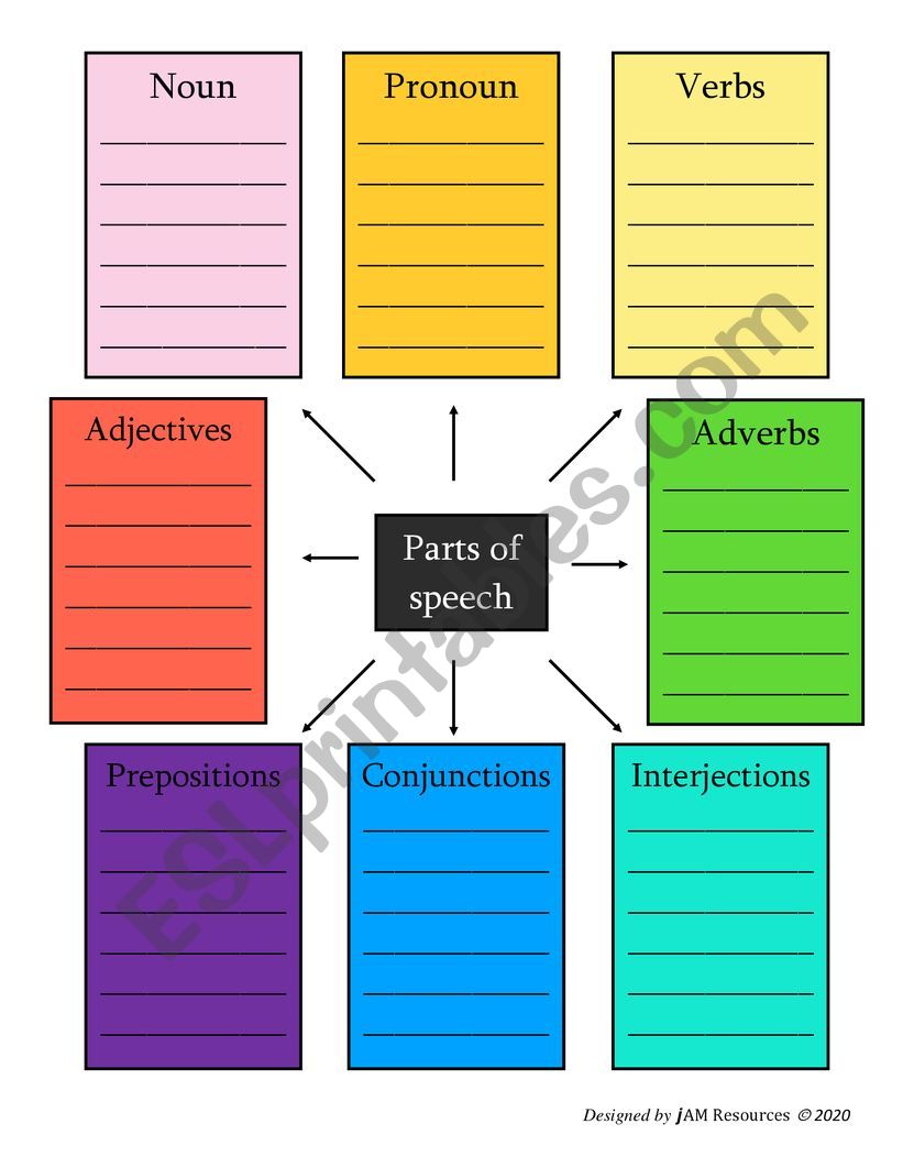 Parts of Speech summary page worksheet